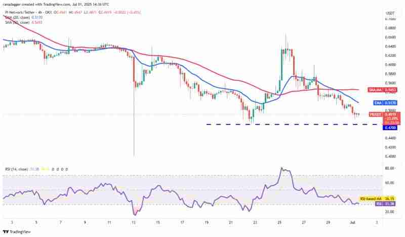 Pi价格预测:空头拒绝突破,多头力图守住0.47美元支撑位